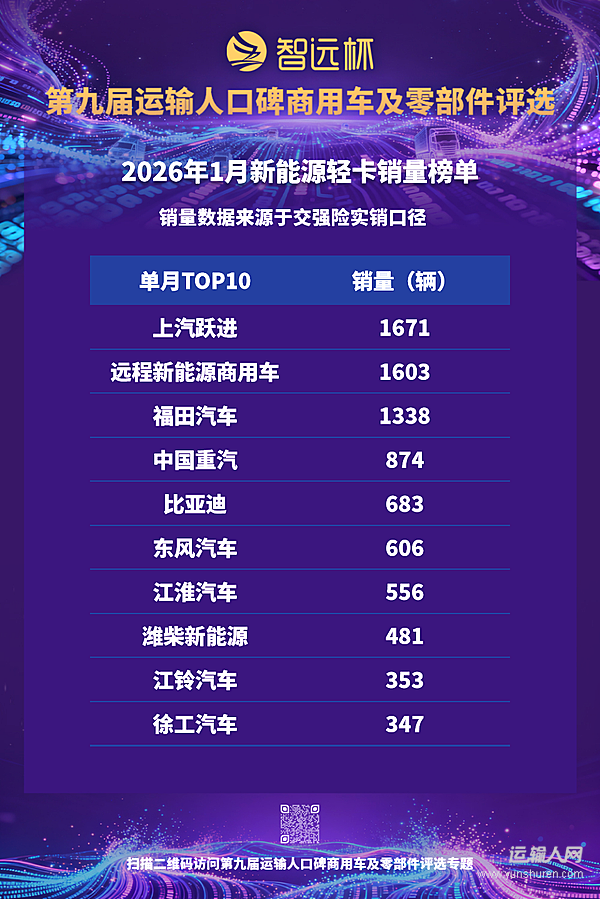 新能源輕卡1月銷售1.04萬輛，同比增長107%，保持強(qiáng)勁增勢