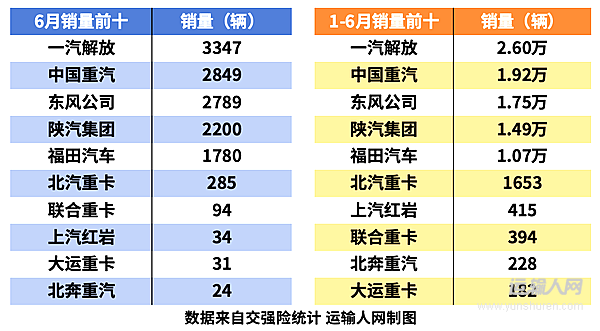 天然氣重卡市場“4連降” 下半年將走向何方？