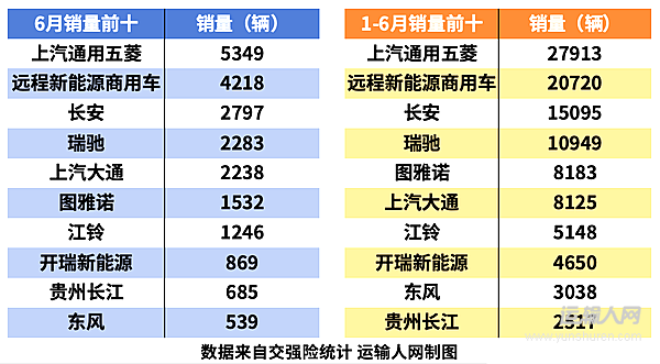 技術(shù)與政策雙輪驅(qū)動(dòng) 上半年新能源輕客市場(chǎng)實(shí)現(xiàn)增長(zhǎng)