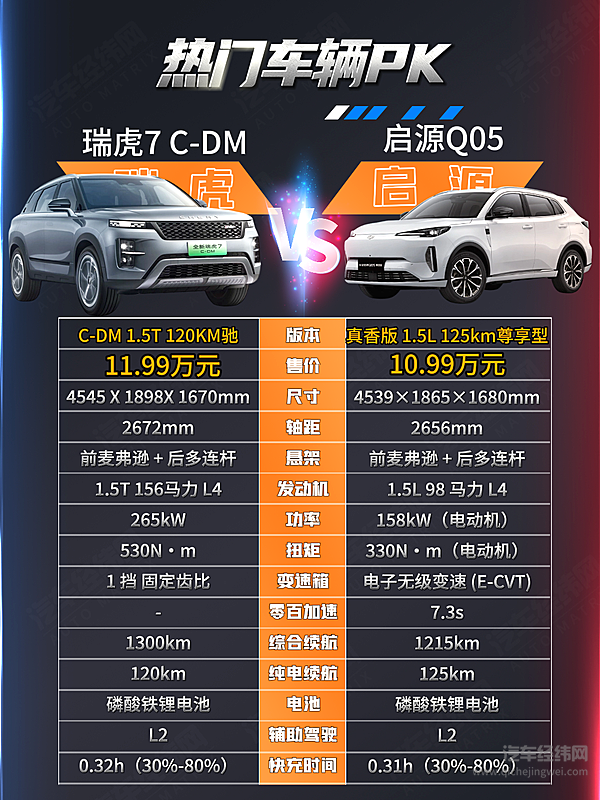10万级混动SUV实力比拼 全新瑞虎7 C-DM 和启源Q05谁更强？