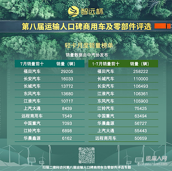 輕卡市場(chǎng)7月銷售13.83萬(wàn)輛 年度200萬(wàn)輛目標(biāo)完成近六成