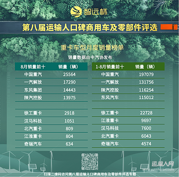 8月重卡市場銷量9.16萬輛 “五連增”勢頭強勁
