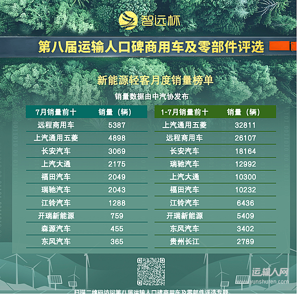 商用車市場喜迎三連增 前8月累計銷量突破274萬輛 