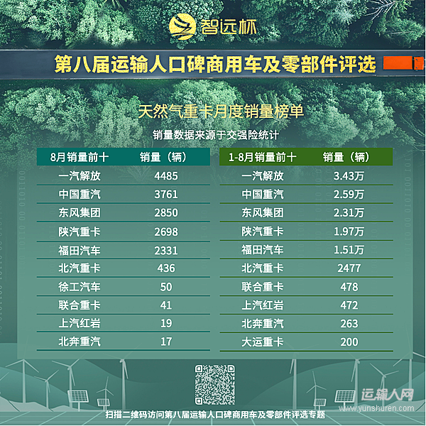 燃氣重卡同環(huán)比雙增 市場動能顯現(xiàn)