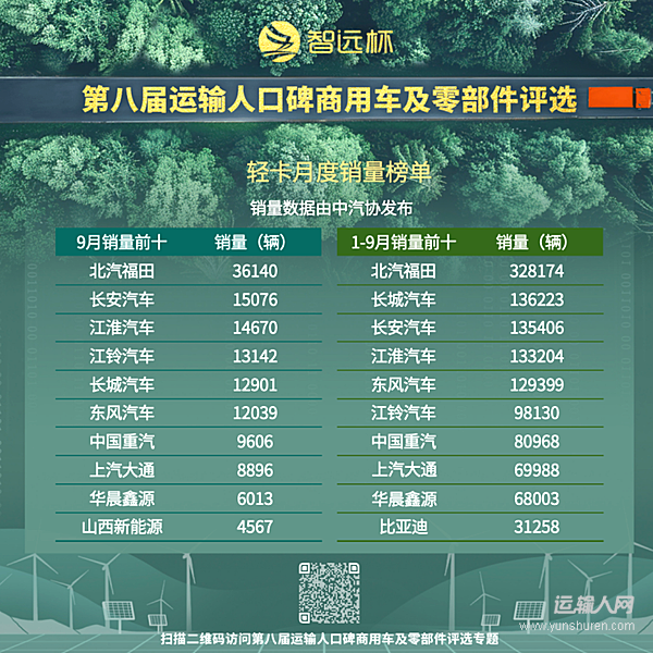 前三季輕卡銷量達(dá)148.2萬輛 穩(wěn)健增長沖刺“銀十”