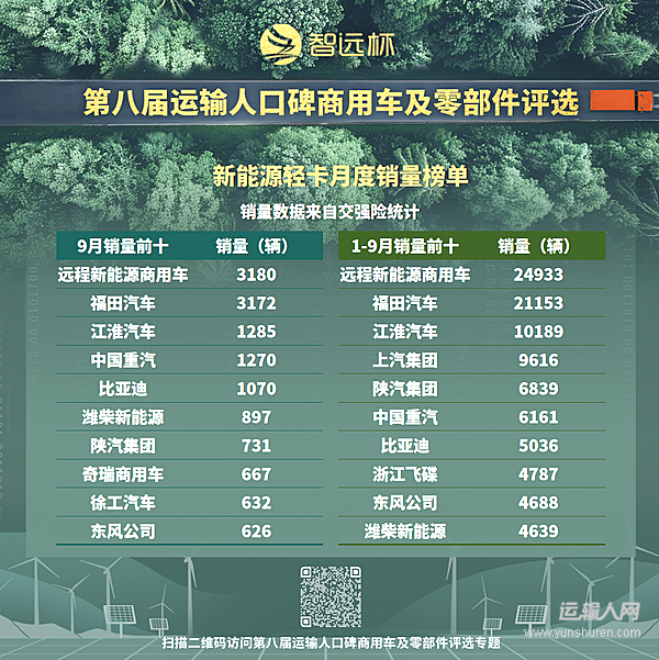 新能源輕卡前9月銷量破12萬輛 同比增長88%