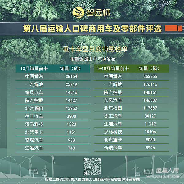 重卡市場(chǎng)前10月銷量突破93萬(wàn)輛 高位企穩(wěn)邁向高質(zhì)量競(jìng)爭(zhēng)