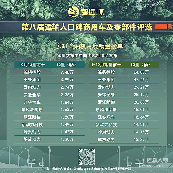 10月商用車柴油機(jī)實(shí)現(xiàn)同環(huán)比雙增 行業(yè)旺季動(dòng)能強(qiáng)勁