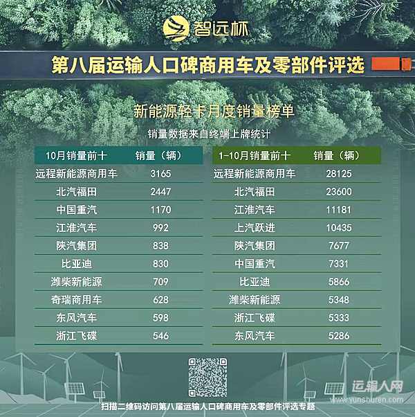 前10月新能源輕卡銷量突破13萬輛 同比增長超八成