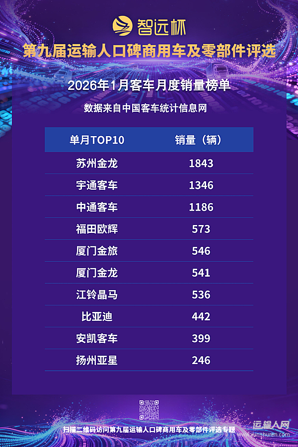1月客車銷售8294輛，出口市場(chǎng)表現(xiàn)強(qiáng)勁