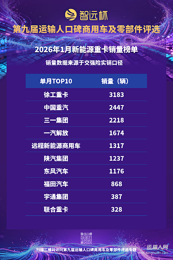 新能源重卡1月銷(xiāo)售1.61萬(wàn)輛，同比增長(zhǎng)127%，七家企業(yè)實(shí)現(xiàn)翻倍增長(zhǎng)