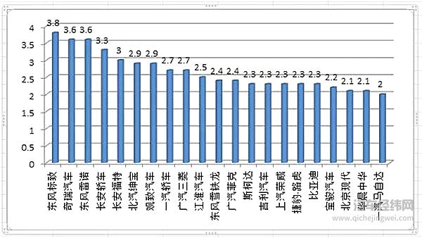 中汽流通协会：21个品牌库存超标创历史新高，自主合资各占一半