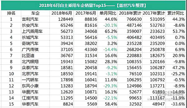 6月乘用车企销量排行榜：北京现代暴涨148.4%成“黑马” 长城跌至第13名
