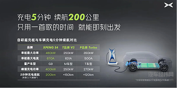 超充 Vs 换电 补能要看哪家强？