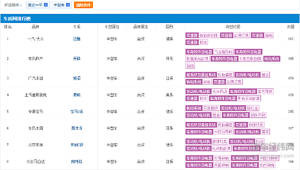3月份销量下滑超3成 本田汽车遭遇倒春寒