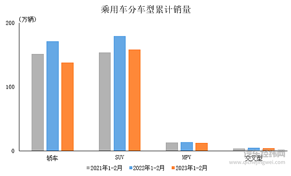 2023年2月乘用车产销情况简析