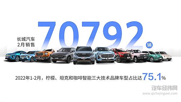 受博世ESP零部件短缺影响 长城汽车2月销售70,792辆