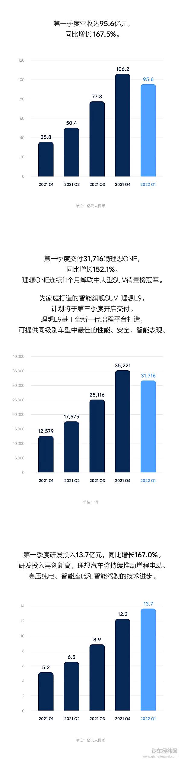 理想汽车发布Q1财报 营收同比增长167.5%
