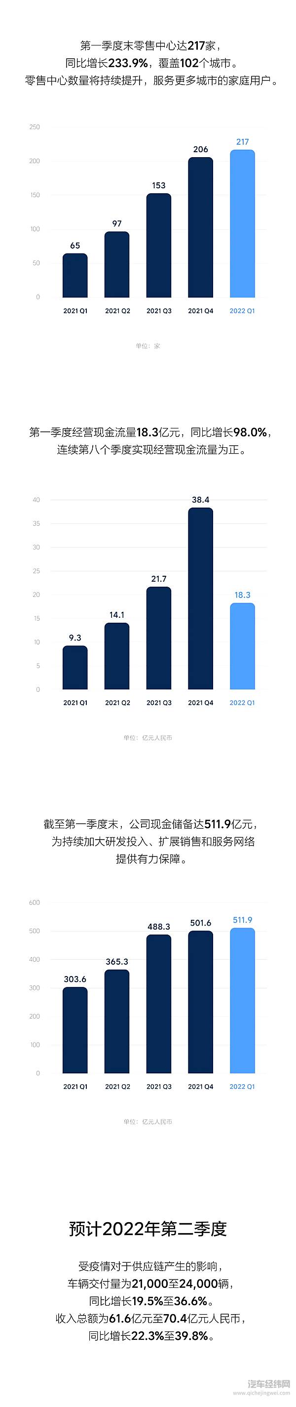 理想汽车发布Q1财报 营收同比增长167.5%
