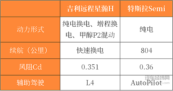 特斯拉Semi来势汹汹 吉利远程星瀚H迎头而上