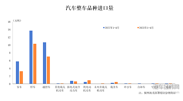 2023年4月我国汽车整车进口情况简析