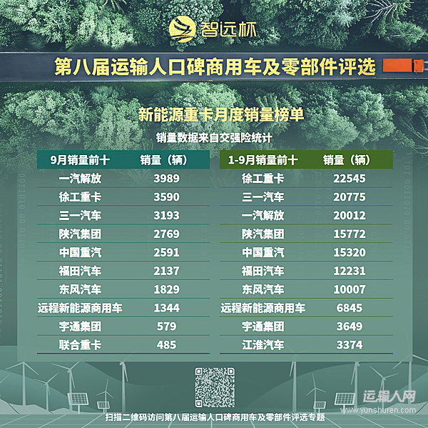 新能源重卡市場(chǎng)格局生變 傳統(tǒng)龍頭引領(lǐng)銷量增長(zhǎng)