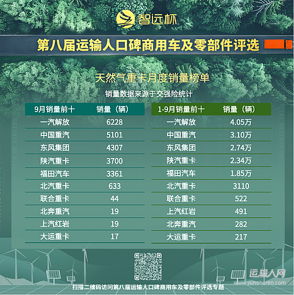 天然氣重卡市場回暖 需求有望持續(xù)