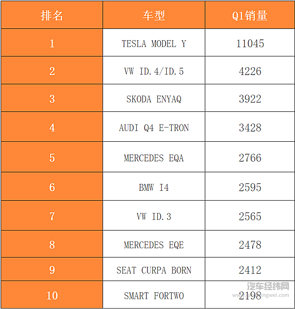 新能源时代下 一季度欧洲主要市场电动车销量如何？