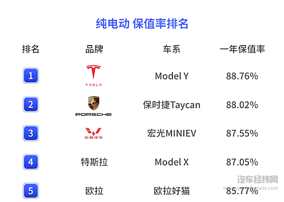 五菱宏光MINI EV保值率登顶 “神车”的大名是怎么得到的？