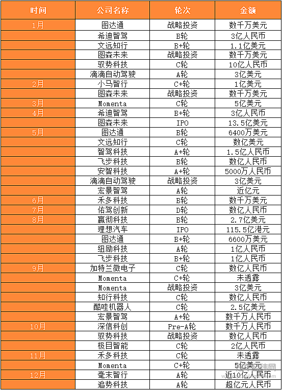 2022年自动驾驶规模将再扩大 L2、L4领域各有故事