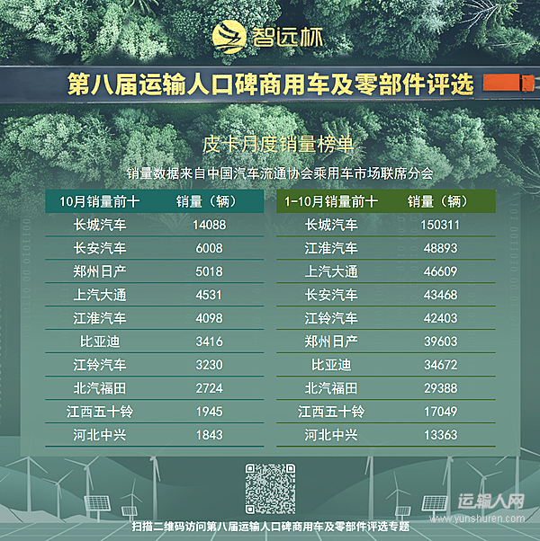 10月皮卡銷量4.8萬輛 創(chuàng)五年同期高位