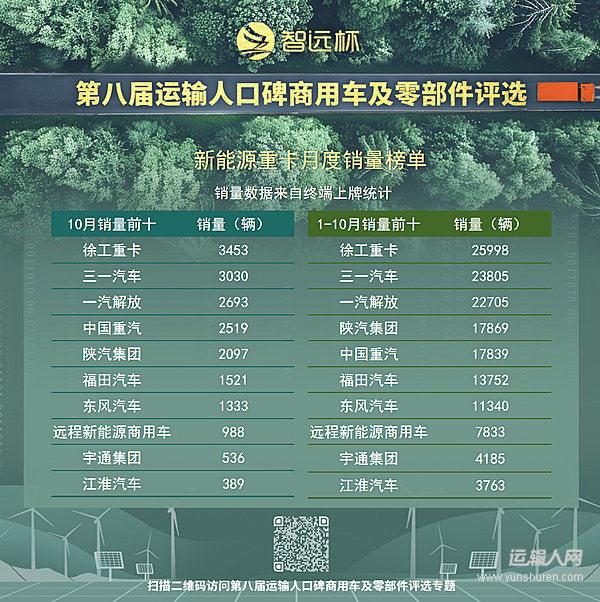 新能源重卡連續(xù)兩月銷(xiāo)量破2萬(wàn)輛 前10月銷(xiāo)量大增178%