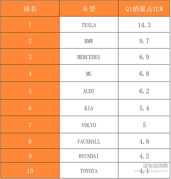 新能源时代下 一季度欧洲主要市场电动车销量如何？