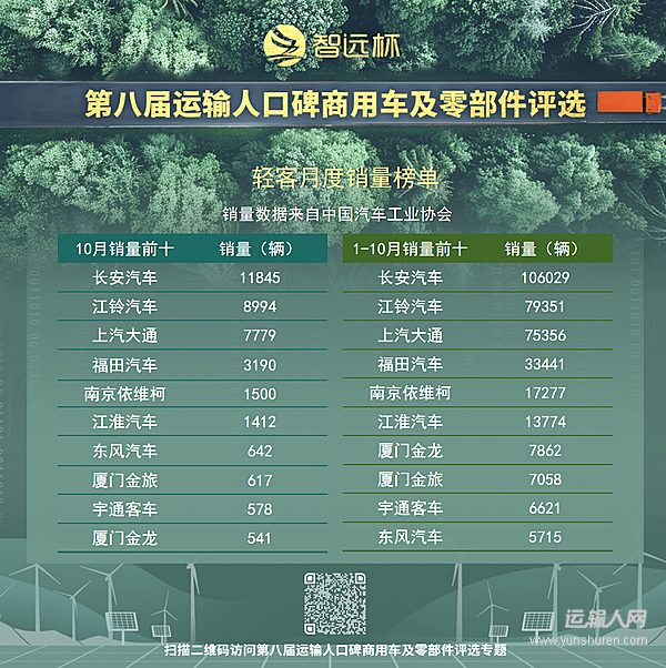 前10月輕客銷量破36萬(wàn)輛 同比增長(zhǎng)近15%