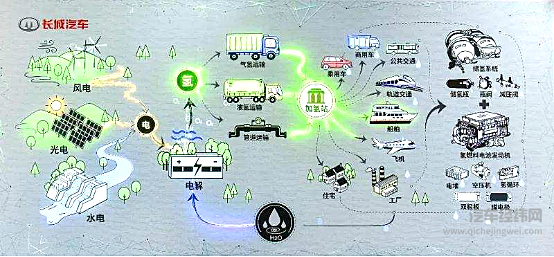 长城汽车计划成立氢燃料车品牌 新赛道能否成功？