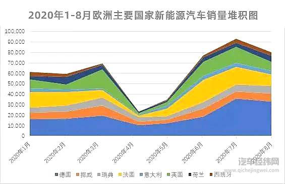 8月份欧洲新能源车型销量出炉 高续航车型并未成为市场主流