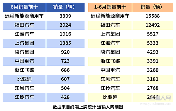 半年銷量破7萬 新能源輕卡市場高歌猛進(jìn)