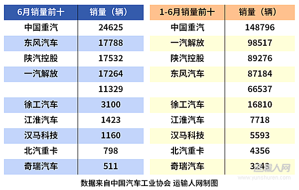 政策與需求雙重驅(qū)動(dòng) 上半年重卡市場交出亮眼成績單