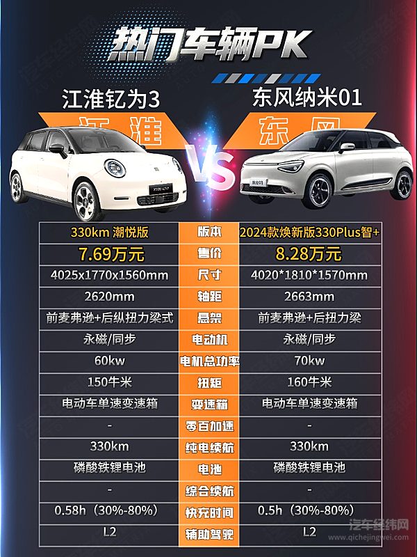 家用纯电代步车新标杆 江淮钇为3与纳米01谁更有性价比？