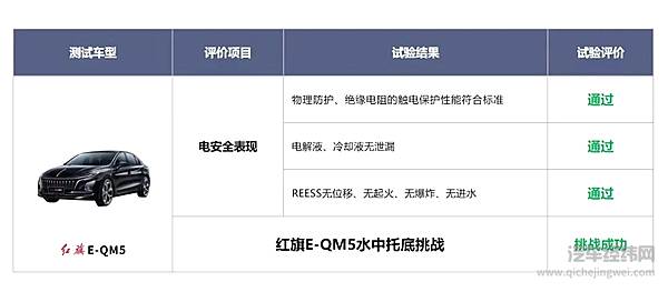 行业首战 红旗E-QM5通过国内首次电动车水中托底挑战