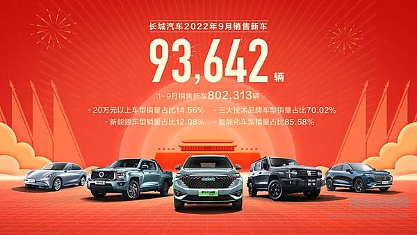 森林生态体系赋能 长城汽车9月新车销售9.36万辆 环比增长6.14%