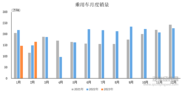 2023年2月乘用车产销情况简析