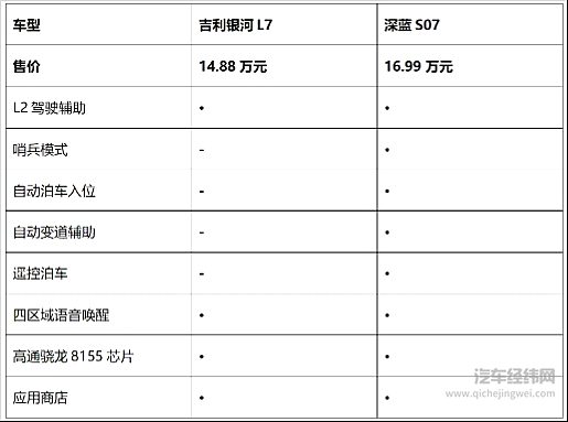 插混对决增程 吉利银河L7的插混和深蓝S07的增程你选谁？