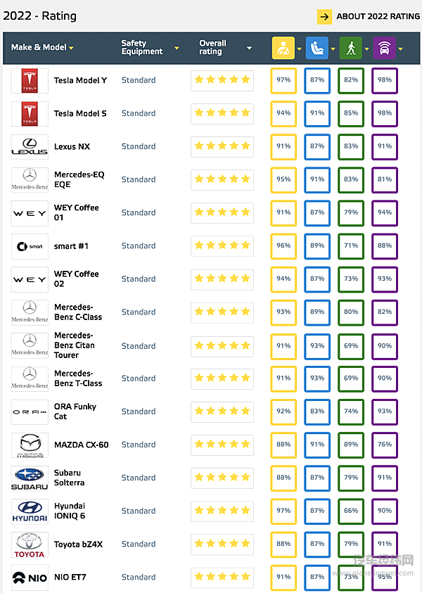 魏牌实力包揽Euro NCAP中国品牌前二