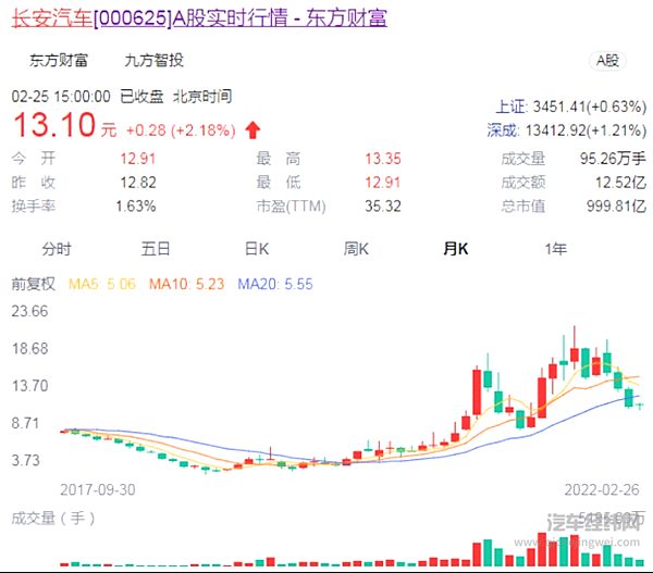 市值跌破1000亿 百万级厂商长安为什么不被投资者看好？