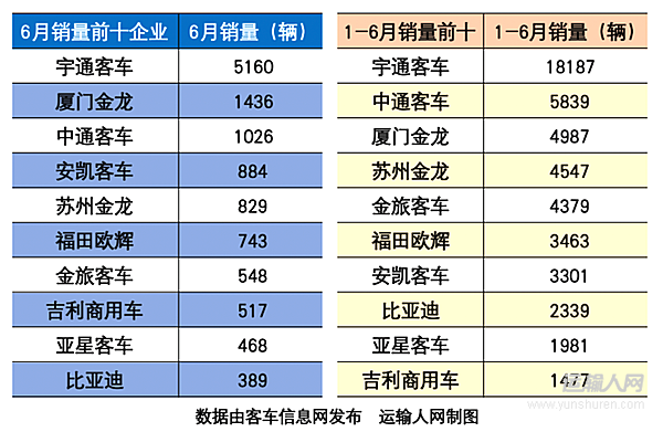 客車(chē)市場(chǎng)上半年銷(xiāo)5.59萬(wàn)輛 誰(shuí)在領(lǐng)跑？