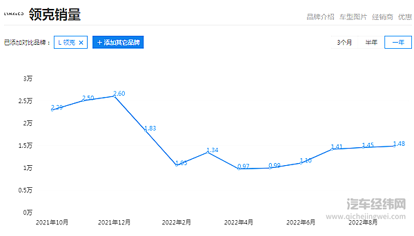 月销不到1.5万辆 领克如何兼顾面子和里子？