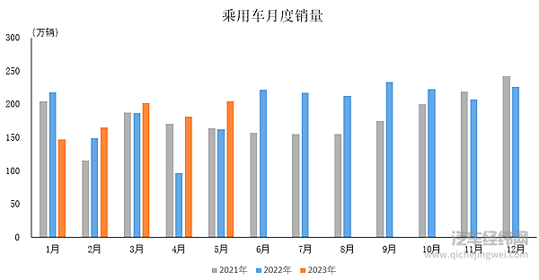2023年5月乘用车产销情况简析