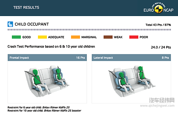魏牌实力包揽Euro NCAP中国品牌前二
