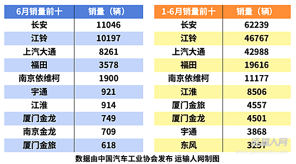 上半年銷量破21萬輛 輕客市場“三連增”強勢收官 